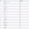 「再訪問意向ランキング2011」上位20社