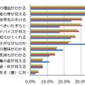 次のようなことがみえるめがねがあったら、ほしいと思いますか？（3つまで）