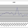 ソフトバンクの純増数推移