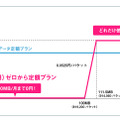 （iPad専用）ゼロから定額プラン