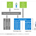 図1）クラウドサービスの提供を促進するセルフサービスのストレージカタログ