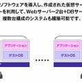 クラウド型ホスティングサービスの利用イメージ