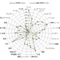 利用しているアプリのジャンル