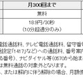 他社携帯電話、PHS、固定電話宛（IP電話含む）