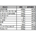 値下げが決まった商品の一部リスト