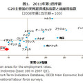 G20主要国の実質GDP指数と総雇用指数（2011年第1四半期）