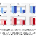 運動・スポーツの実施頻度と体力・運動能力（ボール投げ）小学生（11歳）、中学生（13歳）、高校生(16歳)