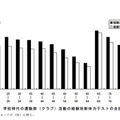 学校時代の運動部（クラブ）活動の経験別新体力テストの合計点（女子）