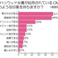 ハリウッド女優が起用されているCMに、どのような印象を持ちますか？