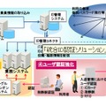 日立の「統合ID認証ソリューション」について