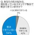 あなたの肌の悩みは、現在使っているスキンケア製品で解決できていますか？