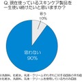 現在使っているスキンケア製品を一生使い続けたいと思いますか？