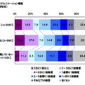 母親とのコミュニケーション頻度（メール）