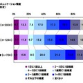 母親とのコミュニケーション頻度（電話）