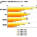 今まで経験した出来事の中で、母親の言葉や存在が力になったこと（年齢別）