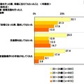 就職活動を行ったとき、母親に支えてもらったこと（年齢別）