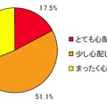 節電の冬となる今冬、肌トラブルを心配していますか？（N=718）