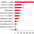 これから、冬に心配な肌トラブルの予防として行いたいケアをすべて教えてください（N=461）