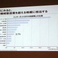 産業別に見ると輸送用機械製造業を超える規模に相当する。