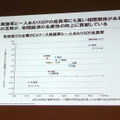 Eコマース実施率と一人あたりGDPの成長率にも高い相関関係がある。インターネットの 活用が、地域経済の生産性の向上に貢献している。