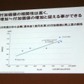 売上と付加価値の相関性は高く、売上の増加≒付加価値の増加と捉えることができる。