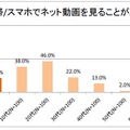 携帯/スマホでネット動画を見ることがあるか？