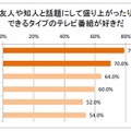 友人や知人と話題にして盛り上がったりできるタイプのテレビ番組が好きか？