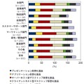 カテゴリ―別クライアント仮想化ソフトウェアの導入状況： 部門別