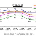 内定率の推移