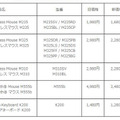 計5機種16製品の価格改定一覧