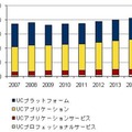 国内ユニファイドコミュニケーション／コラボレーション市場 セグメント別売上額予測：2010年～2015年