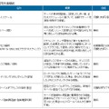 サービス強化の一覧（運用支援機能）