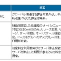 サービス強化の一覧（低価格メニュー）