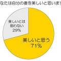 あなたは自分の妻を美しいと思いますか？