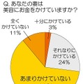 あなたの妻は美容にお金をかけていますか？