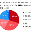 ファッションやメイクを全くの別人のように変えてキレイになってみたいという『変身願望』はお持ちですか？