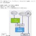 システムの機能構成