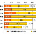 スマートグリッド 興味・関心