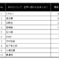 あたなにとって、世界に誇れる日本人は？（女性のみ）