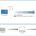 「COOLPIX CONNECT」のイメージ図