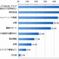 企業のソーシャルメディアの利用目的（n=303・複数回答）