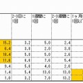 個人の各種ソーシャル系サービスの利用頻度（n=500）