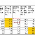 個人の各種ソーシャル系サービスの利用目的