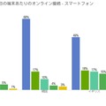 1日の端末あたりのオンライン接続回数