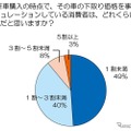 「売る」視点でお得な車選び---トレンド総研意識調査