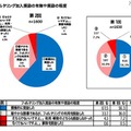 フィルタリング加入奨励の有無や奨励の程度