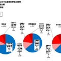 業態別評価比較