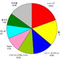 2011年度上期 国内携帯電話出荷台数シェア