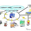 宮古島市全島エネルギーマネジメントシステム（EMS）実証事業