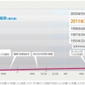 世界人口の推移（国連人口基金による）
